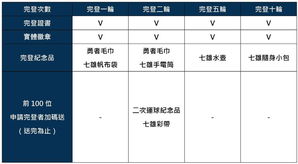線上完登任務獎項一覽